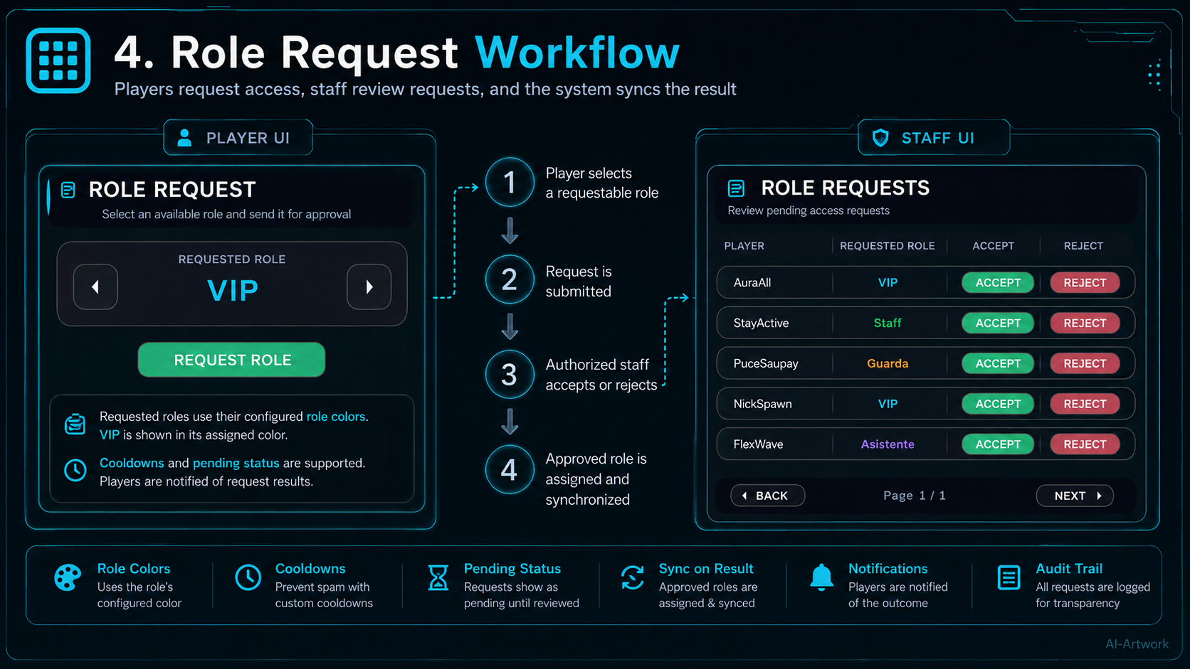 Keypad, Remote Role & Permission System ๐